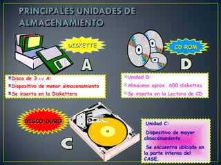 DDDDIIIISSSSKKKKEEEETTTTTTTTEEEE CCCCDDDD RRRROOOOMMMM 
Disco de 3 1/2 A: 
Dispositivo de menor almacenamiento 
Se inserta en la Diskettera 
Unidad D: 
Almacena aprox. 600 diskettes 
Se inserta en la Lectora de CD 
DDDDIIIISSSSCCCCOOOO DDDDUUUURRRROOOO Unidad C: 
Dispositivo de mayor 
almacenamiento 
Se encuentra ubicado en 
la parte interna del 
CASE. 
 
