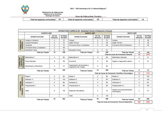 Ministerio de Educación 
Gobierno de la Provincia 
Santiago del Estero 
14 
2012 – “Año Homenaje al Dr. D. Manuel Belgrano” 
Área de Educación Técnica 
Total de espacios curriculares 
12 
Total de espacios curriculares 
13 
Total de espacios curriculares 
14 
ESTRUCTURA CURRICULAR - Modalidad Técnico Profesional y Personal 
CUARTO AÑO 
QUINTO AÑO 
SEXTO AÑO 
Unidad Curricular 
Hs Cat Semanal 
Hs Reloj Anuales 
Unidad Curricular 
Hs Cat Semanal 
Hs Reloj Anuales 
Unidad Curricular 
Hs Cat Semanal 
Hs Reloj Anuales 
FORMACION GENERAL 
Lengua y Literatura 
3 
72 
Lengua 
3 
72 
Lengua 
2 
48 
Lengua Extranjera 
3 
72 
Inglés Técnico 
2 
48 
Inglés Técnico 
2 
48 
Geografía 
3 
72 
Formación Ética y Ciudadana 
2 
48 
Formación Ética Profesional 
2 
48 
Formación Ética y Ciudadana 
2 
48 
Educación Física 
3 
72 
Educación Física 
3 
72 
Total por Campo 
14 
336 
Total por Campo 
10 
240 
Total por Campo 
6 
144 
Total de horas de Formación General 
84 
2016 
FORMACION CIENTIFICO TECNOLOGICA 
Matemática II 
4 
96 
Matemática III 
4 
96 
Matemática Aplicada 
3 
72 
Física Aplicada 
3 
72 
Economía 
4 
96 
Higiene y Seguridad Laboral 
3 
72 
Electricidad y Electrónica 
3 
72 
Organización de Empresas y Legislación del Trabajo 
4 
96 
Total por Campo 
10 
240 
Total por Campo 
12 
288 
Total por Campo 
6 
144 
Total de horas de Formación Científico-Tecnológica : 
74 
1776 
FORMACIÓN TÉCNICO - ESPECIFICA 
Redes I 
4 
96 
Redes II 
4 
96 
Redes III 
5 
120 
Software II 
5 
120 
Software III 
4 
96 
Software IV 
5 
120 
Hardware II 
4 
96 
Hardware III 
4 
96 
Hardware IV 
4 
96 
Programación I 
4 
96 
Programación II 
4 
96 
Programación III 
5 
120 
Taller 
6 
144 
Sistemas Informáticos 
3 
72 
Gestión de Emprendimientos Informáticos 
3 
72 
Taller 
6 
144 
Total por Campo 
23 
552 
Total por Campo 
25 
456 
Total por Campo 
22 
528 
Total de horas de Formación Técnica Específica : 
550 
2496  