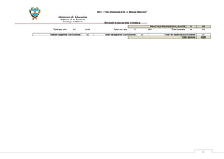 Ministerio de Educación 
Gobierno de la Provincia 
Santiago del Estero 
15 
2012 – “Año Homenaje al Dr. D. Manuel Belgrano” 
Área de Educación Técnica 
PRACTICA PROFESIONALIZANTE 
12 
288 
Total por año 
47 
1128 
Total por año 
47 
984 
Total por año 
34 
816 
Total de espacios curriculares 
13 
Total de espacios curriculares 
13 
Total de espacios curriculares 
12 
Total General 
6288  