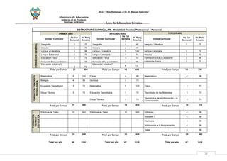Ministerio de Educación 
Gobierno de la Provincia 
Santiago del Estero 
13 
2012 – “Año Homenaje al Dr. D. Manuel Belgrano” 
Área de Educación Técnica 
ESTRUCTURA CURRICULAR - Modalidad Técnico Profesional y Personal 
PRIMER AÑO 
SEGUNDO AÑO 
TERCER AÑO 
Unidad Curricular 
Hs Cat Semanal 
Hs Reloj Anuales 
Unidad Curricular 
Hs Cat Semanal 
Hs Reloj Anuales 
Unidad Curricular 
Hs Cat Semanal 
Hs Reloj Anuales 
FORMACION GENERAL 
Geografía 
3 
72 
Geografia 
2 
48 
Lengua y Literatura 
3 
72 
Historia 
3 
72 
Historia 
2 
48 
Lengua y Literatura 
4 
96 
Lengua y Literatura 
5 
120 
Lengua Extranjera 
3 
72 
Lengua Extranjera 
3 
72 
Lengua Extranjera 
3 
72 
Historia 
3 
72 
Educación Física 
3 
72 
Educación Física 
3 
72 
Formación Ética y Ciudadana 
2 
48 
Formación Ética y ciudadana 
2 
48 
Formación Ética y ciudadana 
2 
48 
Educación Física 
3 
72 
Educación Artística(*) 
3 
72 
Educación Artística(*) 
3 
72 
Total por Campo 
21 
504 
Total por Campo 
19 
456 
Total por Campo 
14 
336 
FORMACION CIENTIFICO TECNOLOGICA 
Matemática 
5 
120 
Física 
4 
96 
Matemática I 
4 
96 
Biología 
4 
96 
Química 
3 
72 
Educación Tecnológica 
3 
72 
Matemática 
5 
120 
Física 
3 
72 
Dibujo Técnico 
3 
72 
Educación Tecnológica 
3 
72 
Tecnología de los Materiales 
3 
72 
Dibujo Técnico 
3 
72 
Tecnologías de la Información y la Comunicación 
3 
72 
Total por Campo 
15 
360 
Total por Campo 
18 
432 
Total por Campo 
13 
312 
Total por año 
46 
1104 
Total por año 
47 
1128 
Total por año 
47 
1128 
FORMACIÓN TÉCNICO - ESPECIFICA 
Prácticas de Taller 
10 
240 
Prácticas de Taller 
10 
240 
Utilitarios 
4 
96 
Software I 
4 
96 
Hardware I 
4 
96 
Introducción a la Programación 
4 
96 
Taller 
4 
96 
Total por Campo 
10 
240 
Total por Campo 
10 
240 
Total por Campo 
20 
480  