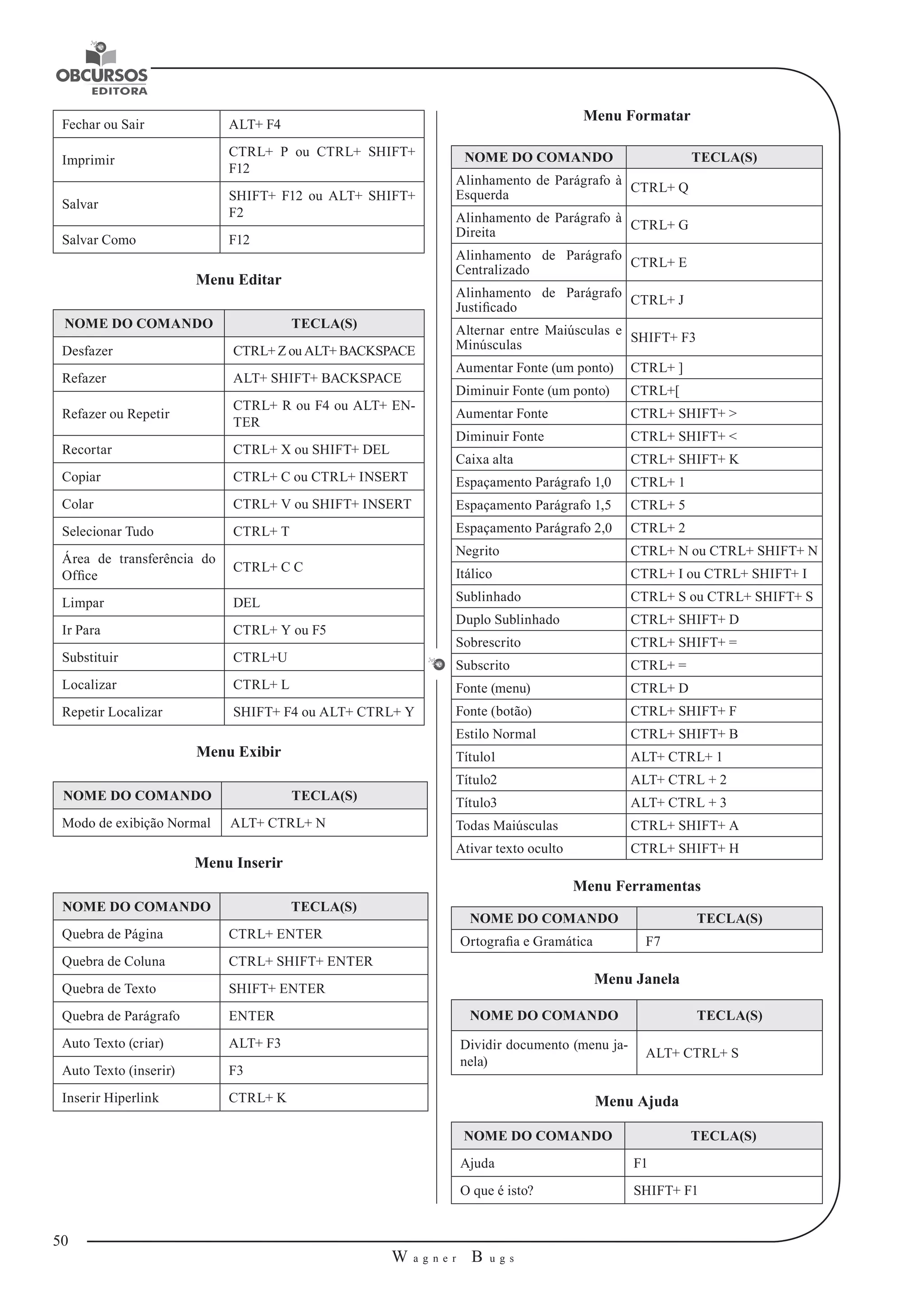 50 
W a g n e r B u g s 
U 
Fechar ou Sair ALT+ F4 
Imprimir CTRL+ P ou CTRL+ SHIFT+ 
F12 
Salvar SHIFT+ F12 ou ALT+ SHIFT+ 
F2 
Salvar Como F12 
Menu Editar 
NOME DO COMANDO TECLA(S) 
Desfazer CTRL+ Z ou ALT+ BACKSPACE 
Refazer ALT+ SHIFT+ BACKSPACE 
Refazer ou Repetir CTRL+ R ou F4 ou ALT+ EN-TER 
Recortar CTRL+ X ou SHIFT+ DEL 
Copiar CTRL+ C ou CTRL+ INSERT 
Colar CTRL+ V ou SHIFT+ INSERT 
Selecionar Tudo CTRL+ T 
Área de transferência do 
Office CTRL+ C C 
Limpar DEL 
Ir Para CTRL+ Y ou F5 
Substituir CTRL+U 
Localizar CTRL+ L 
Repetir Localizar SHIFT+ F4 ou ALT+ CTRL+ Y 
Menu Exibir 
NOME DO COMANDO TECLA(S) 
Modo de exibição Normal ALT+ CTRL+ N 
Menu Inserir 
NOME DO COMANDO TECLA(S) 
Quebra de Página CTRL+ ENTER 
Quebra de Coluna CTRL+ SHIFT+ ENTER 
Quebra de Texto SHIFT+ ENTER 
Quebra de Parágrafo ENTER 
Auto Texto (criar) ALT+ F3 
Auto Texto (inserir) F3 
Inserir Hiperlink CTRL+ K 
Menu Formatar 
NOME DO COMANDO TECLA(S) 
Alinhamento de Parágrafo à 
Esquerda CTRL+ Q 
Alinhamento de Parágrafo à 
Direita CTRL+ G 
Alinhamento de Parágrafo 
Centralizado CTRL+ E 
Alinhamento de Parágrafo 
Justificado CTRL+ J 
Alternar entre Maiúsculas e 
Minúsculas SHIFT+ F3 
Aumentar Fonte (um ponto) CTRL+ ] 
Diminuir Fonte (um ponto) CTRL+[ 
Aumentar Fonte CTRL+ SHIFT+ > 
Diminuir Fonte CTRL+ SHIFT+ < 
Caixa alta CTRL+ SHIFT+ K 
Espaçamento Parágrafo 1,0 CTRL+ 1 
Espaçamento Parágrafo 1,5 CTRL+ 5 
Espaçamento Parágrafo 2,0 CTRL+ 2 
Negrito CTRL+ N ou CTRL+ SHIFT+ N 
Itálico CTRL+ I ou CTRL+ SHIFT+ I 
Sublinhado CTRL+ S ou CTRL+ SHIFT+ S 
Duplo Sublinhado CTRL+ SHIFT+ D 
Sobrescrito CTRL+ SHIFT+ = 
Subscrito CTRL+ = 
Fonte (menu) CTRL+ D 
Fonte (botão) CTRL+ SHIFT+ F 
Estilo Normal CTRL+ SHIFT+ B 
Título1 ALT+ CTRL+ 1 
Título2 ALT+ CTRL + 2 
Título3 ALT+ CTRL + 3 
Todas Maiúsculas CTRL+ SHIFT+ A 
Ativar texto oculto CTRL+ SHIFT+ H 
Menu Ferramentas 
NOME DO COMANDO TECLA(S) 
Ortografia e Gramática F7 
Menu Janela 
NOME DO COMANDO TECLA(S) 
Dividir documento (menu ja-nela) 
ALT+ CTRL+ S 
Menu Ajuda 
NOME DO COMANDO TECLA(S) 
Ajuda F1 
O que é isto? SHIFT+ F1 
 