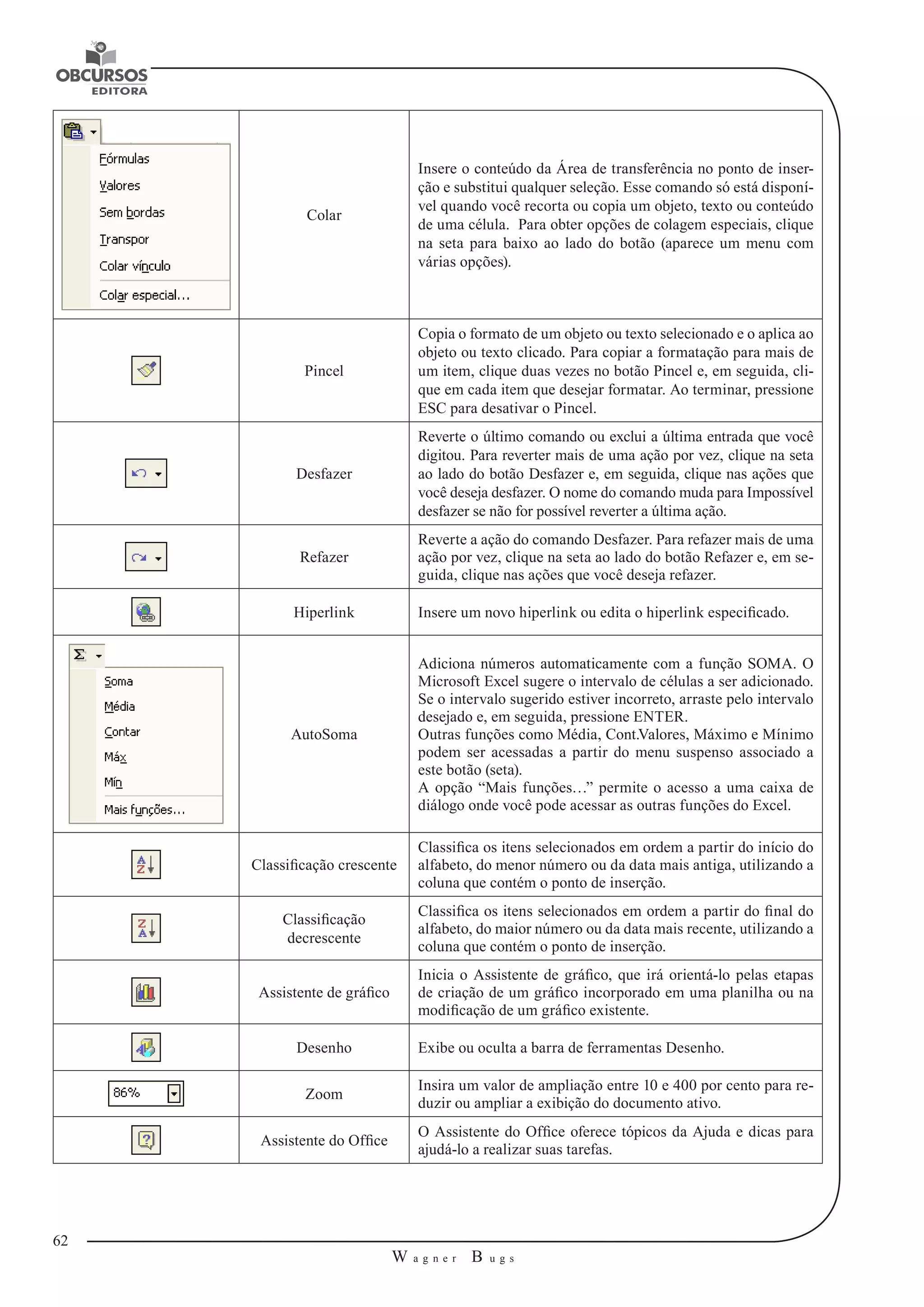 62 
W a g n e r B u g s 
U 
Colar 
Insere o conteúdo da Área de transferência no ponto de inser-ção 
e substitui qualquer seleção. Esse comando só está disponí-vel 
quando você recorta ou copia um objeto, texto ou conteúdo 
de uma célula. Para obter opções de colagem especiais, clique 
na seta para baixo ao lado do botão (aparece um menu com 
várias opções). 
Pincel 
Copia o formato de um objeto ou texto selecionado e o aplica ao 
objeto ou texto clicado. Para copiar a formatação para mais de 
um item, clique duas vezes no botão Pincel e, em seguida, cli-que 
em cada item que desejar formatar. Ao terminar, pressione 
ESC para desativar o Pincel. 
Desfazer 
Reverte o último comando ou exclui a última entrada que você 
digitou. Para reverter mais de uma ação por vez, clique na seta 
ao lado do botão Desfazer e, em seguida, clique nas ações que 
você deseja desfazer. O nome do comando muda para Impossível 
desfazer se não for possível reverter a última ação. 
Refazer 
Reverte a ação do comando Desfazer. Para refazer mais de uma 
ação por vez, clique na seta ao lado do botão Refazer e, em se-guida, 
clique nas ações que você deseja refazer. 
Hiperlink Insere um novo hiperlink ou edita o hiperlink especificado. 
AutoSoma 
Adiciona números automaticamente com a função SOMA. O 
Microsoft Excel sugere o intervalo de células a ser adicionado. 
Se o intervalo sugerido estiver incorreto, arraste pelo intervalo 
desejado e, em seguida, pressione ENTER. 
Outras funções como Média, Cont.Valores, Máximo e Mínimo 
podem ser acessadas a partir do menu suspenso associado a 
este botão (seta). 
A opção “Mais funções…” permite o acesso a uma caixa de 
diálogo onde você pode acessar as outras funções do Excel. 
Classificação crescente 
Classifica os itens selecionados em ordem a partir do início do 
alfabeto, do menor número ou da data mais antiga, utilizando a 
coluna que contém o ponto de inserção. 
Classificação 
decrescente 
Classifica os itens selecionados em ordem a partir do final do 
alfabeto, do maior número ou da data mais recente, utilizando a 
coluna que contém o ponto de inserção. 
Assistente de gráfico 
Inicia o Assistente de gráfico, que irá orientá-lo pelas etapas 
de criação de um gráfico incorporado em uma planilha ou na 
modificação de um gráfico existente. 
Desenho Exibe ou oculta a barra de ferramentas Desenho. 
Zoom Insira um valor de ampliação entre 10 e 400 por cento para re-duzir 
ou ampliar a exibição do documento ativo. 
Assistente do Office O Assistente do Office oferece tópicos da Ajuda e dicas para 
ajudá-lo a realizar suas tarefas. 
 