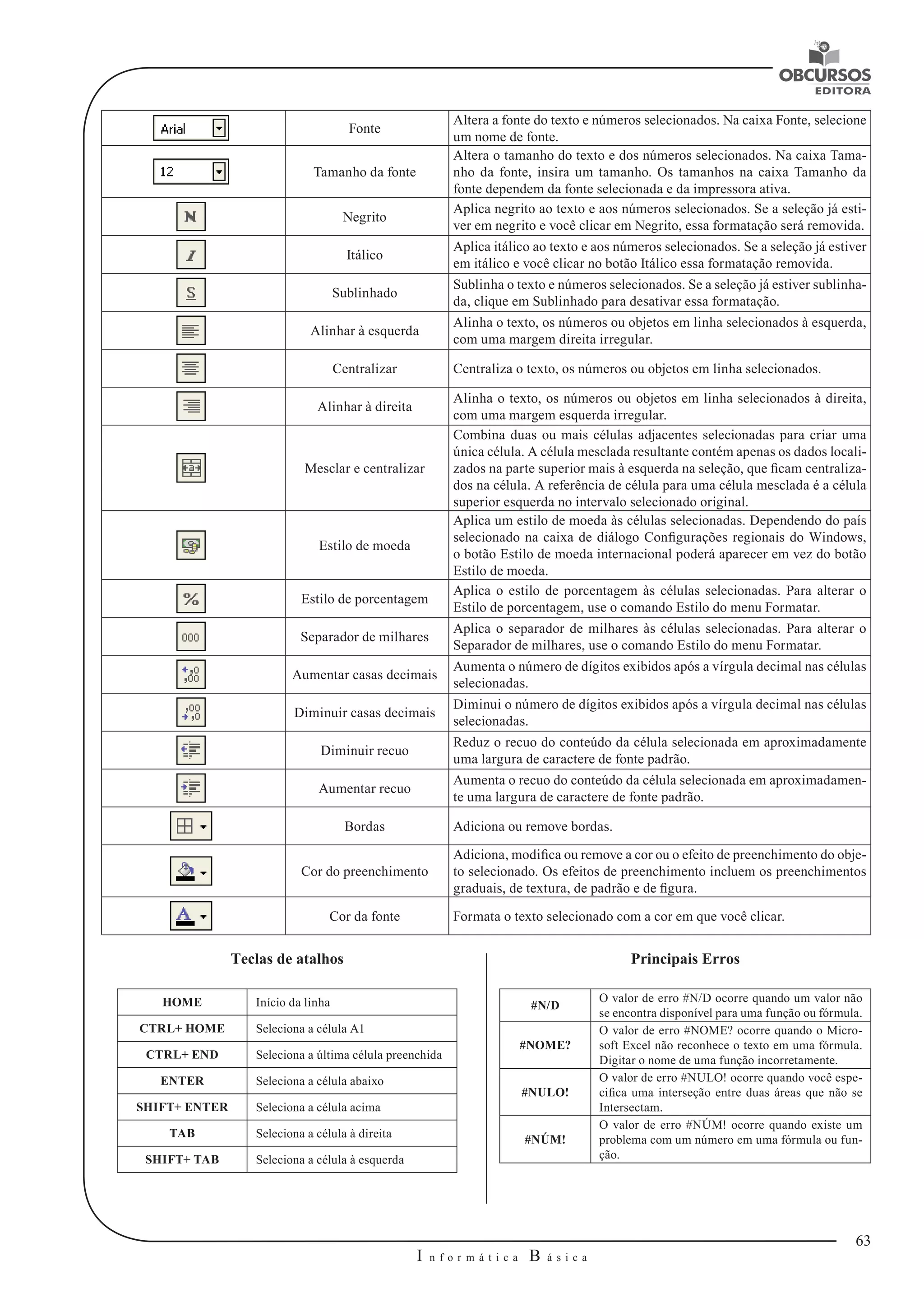 63 
I n f o r m á t i c a B á s i c a 
U 
Fonte Altera a fonte do texto e números selecionados. Na caixa Fonte, selecione 
um nome de fonte. 
Tamanho da fonte 
Altera o tamanho do texto e dos números selecionados. Na caixa Tama-nho 
da fonte, insira um tamanho. Os tamanhos na caixa Tamanho da 
fonte dependem da fonte selecionada e da impressora ativa. 
Negrito Aplica negrito ao texto e aos números selecionados. Se a seleção já esti-ver 
em negrito e você clicar em Negrito, essa formatação será removida. 
Itálico Aplica itálico ao texto e aos números selecionados. Se a seleção já estiver 
em itálico e você clicar no botão Itálico essa formatação removida. 
Sublinhado Sublinha o texto e números selecionados. Se a seleção já estiver sublinha-da, 
clique em Sublinhado para desativar essa formatação. 
Alinhar à esquerda Alinha o texto, os números ou objetos em linha selecionados à esquerda, 
com uma margem direita irregular. 
Centralizar Centraliza o texto, os números ou objetos em linha selecionados. 
Alinhar à direita Alinha o texto, os números ou objetos em linha selecionados à direita, 
com uma margem esquerda irregular. 
Mesclar e centralizar 
Combina duas ou mais células adjacentes selecionadas para criar uma 
única célula. A célula mesclada resultante contém apenas os dados locali-zados 
na parte superior mais à esquerda na seleção, que ficam centraliza-dos 
na célula. A referência de célula para uma célula mesclada é a célula 
superior esquerda no intervalo selecionado original. 
Estilo de moeda 
Aplica um estilo de moeda às células selecionadas. Dependendo do país 
selecionado na caixa de diálogo Configurações regionais do Windows, 
o botão Estilo de moeda internacional poderá aparecer em vez do botão 
Estilo de moeda. 
Estilo de porcentagem Aplica o estilo de porcentagem às células selecionadas. Para alterar o 
Estilo de porcentagem, use o comando Estilo do menu Formatar. 
Separador de milhares Aplica o separador de milhares às células selecionadas. Para alterar o 
Separador de milhares, use o comando Estilo do menu Formatar. 
Aumentar casas decimais Aumenta o número de dígitos exibidos após a vírgula decimal nas células 
selecionadas. 
Diminuir casas decimais Diminui o número de dígitos exibidos após a vírgula decimal nas células 
selecionadas. 
Diminuir recuo Reduz o recuo do conteúdo da célula selecionada em aproximadamente 
uma largura de caractere de fonte padrão. 
Aumentar recuo Aumenta o recuo do conteúdo da célula selecionada em aproximadamen-te 
uma largura de caractere de fonte padrão. 
Bordas Adiciona ou remove bordas. 
Cor do preenchimento 
Adiciona, modifica ou remove a cor ou o efeito de preenchimento do obje-to 
selecionado. Os efeitos de preenchimento incluem os preenchimentos 
graduais, de textura, de padrão e de figura. 
Cor da fonte Formata o texto selecionado com a cor em que você clicar. 
Teclas de atalhos 
HOME Início da linha 
CTRL+ HOME Seleciona a célula A1 
CTRL+ END Seleciona a última célula preenchida 
ENTER Seleciona a célula abaixo 
SHIFT+ ENTER Seleciona a célula acima 
TAB Seleciona a célula à direita 
SHIFT+ TAB Seleciona a célula à esquerda 
Principais Erros 
#N/D O valor de erro #N/D ocorre quando um valor não 
se encontra disponível para uma função ou fórmula. 
#NOME? 
O valor de erro #NOME? ocorre quando o Micro-soft 
Excel não reconhece o texto em uma fórmula. 
Digitar o nome de uma função incorretamente. 
#NULO! 
O valor de erro #NULO! ocorre quando você espe-cifica 
uma interseção entre duas áreas que não se 
Intersectam. 
#NÚM! 
O valor de erro #NÚM! ocorre quando existe um 
problema com um número em uma fórmula ou fun-ção. 
 
