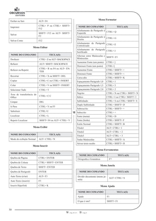 50 
W a g n e r B u g s 
U 
Fechar ou Sair ALT+ F4 
Imprimir CTRL+ P ou CTRL+ SHIFT+ 
F12 
Salvar SHIFT+ F12 ou ALT+ SHIFT+ 
F2 
Salvar Como F12 
Menu Editar 
NOME DO COMANDO TECLA(S) 
Desfazer CTRL+ Z ou ALT+ BACKSPACE 
Refazer ALT+ SHIFT+ BACKSPACE 
Refazer ou Repetir CTRL+ R ou F4 ou ALT+ EN-TER 
Recortar CTRL+ X ou SHIFT+ DEL 
Copiar CTRL+ C ou CTRL+ INSERT 
Colar CTRL+ V ou SHIFT+ INSERT 
Selecionar Tudo CTRL+ T 
Área de transferência do 
Office CTRL+ C C 
Limpar DEL 
Ir Para CTRL+ Y ou F5 
Substituir CTRL+U 
Localizar CTRL+ L 
Repetir Localizar SHIFT+ F4 ou ALT+ CTRL+ Y 
Menu Exibir 
NOME DO COMANDO TECLA(S) 
Modo de exibição Normal ALT+ CTRL+ N 
Menu Inserir 
NOME DO COMANDO TECLA(S) 
Quebra de Página CTRL+ ENTER 
Quebra de Coluna CTRL+ SHIFT+ ENTER 
Quebra de Texto SHIFT+ ENTER 
Quebra de Parágrafo ENTER 
Auto Texto (criar) ALT+ F3 
Auto Texto (inserir) F3 
Inserir Hiperlink CTRL+ K 
Menu Formatar 
NOME DO COMANDO TECLA(S) 
Alinhamento de Parágrafo à 
Esquerda CTRL+ Q 
Alinhamento de Parágrafo à 
Direita CTRL+ G 
Alinhamento de Parágrafo 
Centralizado CTRL+ E 
Alinhamento de Parágrafo 
Justificado CTRL+ J 
Alternar entre Maiúsculas e 
Minúsculas SHIFT+ F3 
Aumentar Fonte (um ponto) CTRL+ ] 
Diminuir Fonte (um ponto) CTRL+[ 
Aumentar Fonte CTRL+ SHIFT+ > 
Diminuir Fonte CTRL+ SHIFT+ < 
Caixa alta CTRL+ SHIFT+ K 
Espaçamento Parágrafo 1,0 CTRL+ 1 
Espaçamento Parágrafo 1,5 CTRL+ 5 
Espaçamento Parágrafo 2,0 CTRL+ 2 
Negrito CTRL+ N ou CTRL+ SHIFT+ N 
Itálico CTRL+ I ou CTRL+ SHIFT+ I 
Sublinhado CTRL+ S ou CTRL+ SHIFT+ S 
Duplo Sublinhado CTRL+ SHIFT+ D 
Sobrescrito CTRL+ SHIFT+ = 
Subscrito CTRL+ = 
Fonte (menu) CTRL+ D 
Fonte (botão) CTRL+ SHIFT+ F 
Estilo Normal CTRL+ SHIFT+ B 
Título1 ALT+ CTRL+ 1 
Título2 ALT+ CTRL + 2 
Título3 ALT+ CTRL + 3 
Todas Maiúsculas CTRL+ SHIFT+ A 
Ativar texto oculto CTRL+ SHIFT+ H 
Menu Ferramentas 
NOME DO COMANDO TECLA(S) 
Ortografia e Gramática F7 
Menu Janela 
NOME DO COMANDO TECLA(S) 
Dividir documento (menu ja-nela) 
ALT+ CTRL+ S 
Menu Ajuda 
NOME DO COMANDO TECLA(S) 
Ajuda F1 
O que é isto? SHIFT+ F1 
 