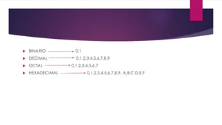  BINARIO 0,1
 DECIMAL 0,1,2,3,4,5,6,7,8,9
 OCTAL 0,1,2,3,4,5,6,7
 HEXADECIMAL 0,1,2,3,4,5,6,7,8,9, A,B,C,D,E,F
 