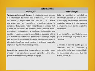 ESTUDIANTES
VENTAJAS DESVENTAJAS
Aprovechamiento del tiempo. El estudiante puede acceder
a la información de manera casi instantánea, puede enviar
sus tareas y asignaciones con solo un “clic”. Puede
interactuar con sus compañeros y profesor desde la
comodidad de su casa o “ciber” haciendo uso de salas de chat
y foros de discusión. El profesor puede publicar notas,
anotaciones, asignaciones y cualquier información que
considere relevante, desde la comodidad de su casa u oficina
y de manera casi instantánea por medio de su blog o página
web. En caso de no disponer de tiempo o equipo instrumental
adecuado, el profesor puede mostrar el fenómeno en estudio
empleando alguna simulación disponible.
Aprendizaje cooperativo. Los estudiantes aprenden con su
profesor y los estudiantes pueden aprender entre ellos,
gracias a la cooperación y trabajo en equipo.
Dada la cantidad y variedad de
información, es fácil que el estudiante
se distraiga y pierda tiempo navegando
en páginas que no le brinde provecho.
El estudiante puede perder su objetivo
y su tiempo.
Si los compañeros son “flojos”, puede
que el aprendizaje cooperativo no se
consolide.
El interés al estudio pueda que sea
sustituido por la curiosidad y
exploración en la web en actividades
no académicas tales como diversión,
música, videos, etc.
 