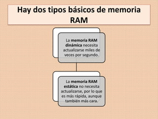 Hay dos tipos básicos de memoria
RAM
La memoria RAM
dinámica necesita
actualizarse miles de
veces por segundo.
La memoria RAM
estática no necesita
actualizarse, por lo que
es más rápida, aunque
también más cara.
 