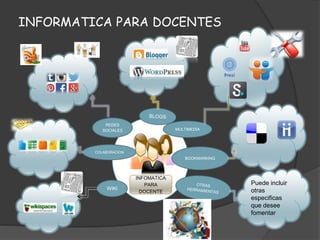 INFORMATICA PARA DOCENTES
REDES
SOCIALES
COLABORACION
BOOKMARKING
MULTIMEDIA
WIKI
Puede incluir
otras
especificas
que desee
fomentar
INFOMATICA
PARA
DOCENTE