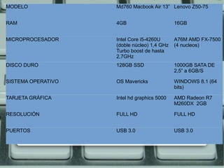 MODELO Md760 Macbook Air 13” Lenovo Z50-75
RAM 4GB 16GB
MICROPROCESADOR Intel Core i5-4260U
(doble núcleo) 1,4 GHz
Turbo boost de hasta
2,7GHz
A76M AMD FX-7500
(4 nucleos)
DISCO DURO 128GB SSD 1000GB SATA DE
2,5” a 6GB/S
SISTEMA OPERATIVO OS Mavericks WINDOWS 8.1 (64
bits)
TARJETA GRÁFICA Intel hd graphics 5000 AMD Radeon R7
M260DX 2GB
RESOLUCIÓN FULL HD FULL HD
PUERTOS USB 3.0 USB 3.0
 