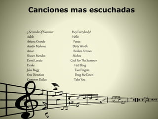 Canciones mas escuchadas
5 Seconds Of Summer Hey Everybody!
Adele Hello
Ariana Grande Focus
Austin Mahone Dirty Worth
Avicci Broken Arrows
Shawn Mendes Stiches
Demi Lovato Cool For The Summer
Drake Hot Bling
Jake Bugg Two Fingers
One Direction Drag Me Down
Cameron Dallas Take You
 