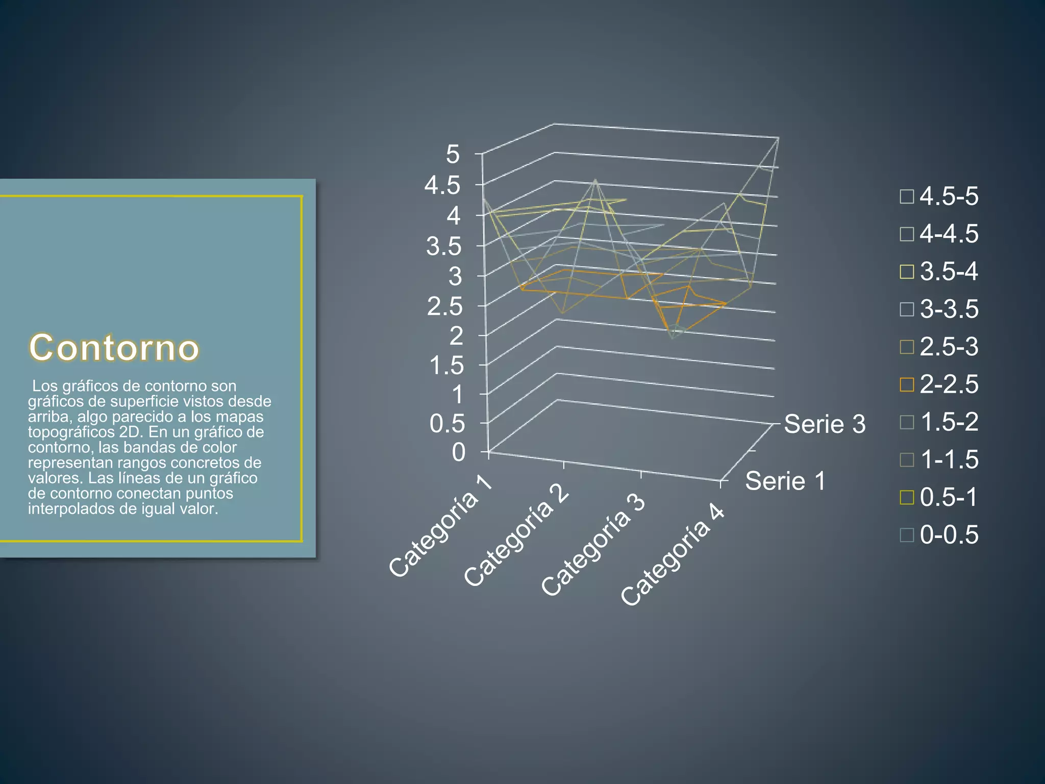 Serie 1
Serie 3
0
0.5
1
1.5
2
2.5
3
3.5
4
4.5
5
4.5-5
4-4.5
3.5-4
3-3.5
2.5-3
2-2.5
1.5-2
1-1.5
0.5-1
0-0.5
Los gráficos de contorno son
gráficos de superficie vistos desde
arriba, algo parecido a los mapas
topográficos 2D. En un gráfico de
contorno, las bandas de color
representan rangos concretos de
valores. Las líneas de un gráfico
de contorno conectan puntos
interpolados de igual valor.
 