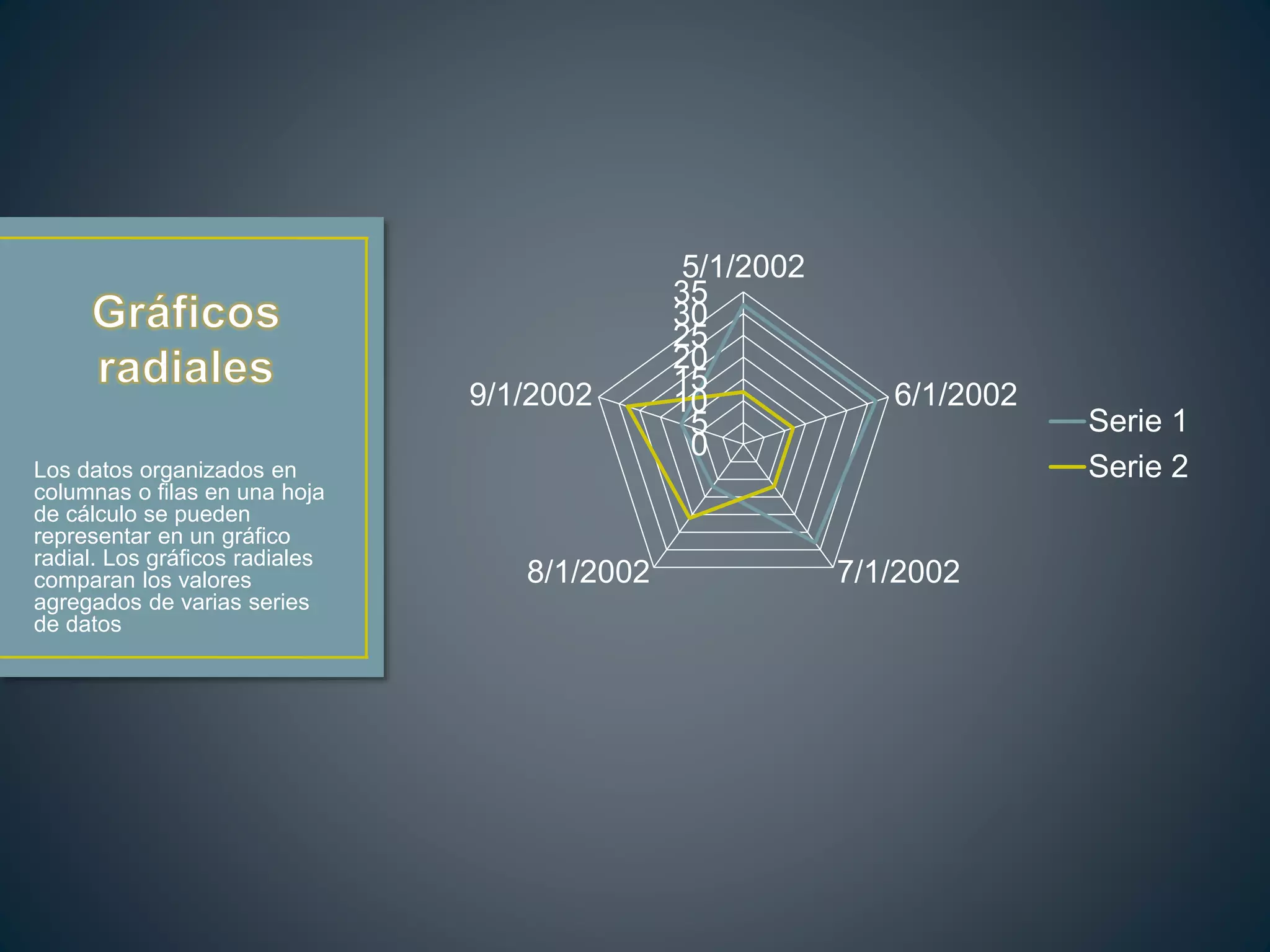 0
5
10
15
20
25
30
35
5/1/2002
6/1/2002
7/1/20028/1/2002
9/1/2002
Serie 1
Serie 2Los datos organizados en
columnas o filas en una hoja
de cálculo se pueden
representar en un gráfico
radial. Los gráficos radiales
comparan los valores
agregados de varias series
de datos
 