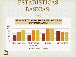 
0
20
40
60
80
100
120
NEGLIGENCIA MALTRATO
FISICO
ROBO VIOLACION
ESTADISTICAS BASICAS EN LOS TRES
ULTIMOS AÑOS
1013 2014 2015
ESTADISTICAS
BASICAS:
 