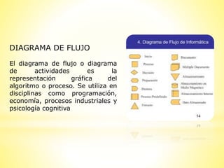 DIAGRAMA DE FLUJO
El diagrama de flujo o diagrama
de actividades es la
representación gráfica del
algoritmo o proceso. Se utiliza en
disciplinas como programación,
economía, procesos industriales y
psicología cognitiva
 