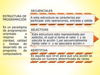 ESTRUCTURA DE
PROGRAMACIÓN
Es un paradigma
de programación
orientado a
mejorar la
claridad, calidad
y tiempo de
desarrollo de un
programa de
computadora.
SECUENCIALES
A esta estructura se caracteriza por
participar solo operaciones, entrada y salida
SELECTIVAS
Esta estructura esta representada por
selector, el cual si toma el valor 1 y se
ejecuta la acción 1,asi secuencialmente
hasta valor n y se ejecutara acción n
REPETITIVA
Es aquella que sirve para que una acción se
ejecute un numero determinado de veces
 