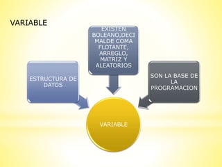 VARIABLE
ESTRUCTURA DE
DATOS
EXISTEN
BOLEANO,DECI
MALDE COMA
FLOTANTE,
ARREGLO,
MATRIZ Y
ALEATORIOS
SON LA BASE DE
LA
PROGRAMACION
VARIABLE
 