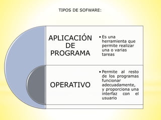 TIPOS DE SOFWARE:
APLICACIÓN
DE
PROGRAMA
OPERATIVO
• Es una
herramienta que
permite realizar
una o varias
tareas
• Permite al resto
de los programas
funcionar
adecuadamente,
y proporciona una
interfaz con el
usuario
 