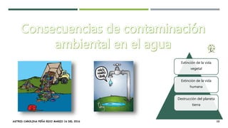 Extinción de la vida
vegetal
Extinción de la vida
humana
Destrucción del planeta
tierra
ASTRID CAROLINA PEÑA RICO MARZO 16 DEL 2016 10
 
