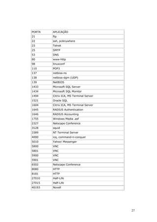 PORTA APLICAÇÃO
21 ftp
22 ssh, pcAnywhere
23 Telnet
25 SMTP
53 DNS
80 www-http
98 linuxconf
110 POP3
137 netbios-ns
138 netbios-dgm (UDP)
139 NetBIOS
1433 Microsoft SQL Server
1434 Microsoft SQL Monitor
1494 Citrix ICA, MS Terminal Server
1521 Oracle SQL
1604 Citrix ICA, MS Terminal Server
1645 RADIUS Authentication
1646 RADIUS Accounting
1755 Windows Media .asf
2327 Netscape Conference
3128 squid
3389 NT Terminal Server
4000 icq, command-n-conquer
5010 Yahoo! Messenger
5800 VNC
5801 VNC
5900 VNC
5901 VNC
6502 Netscape Conference
8080 HTTP
8181 HTTP
27010 Half-Life
27015 Half-Life
40193 Novell
27
 