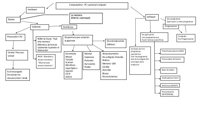 Resultado de imagen para mapa conceptual de informatica