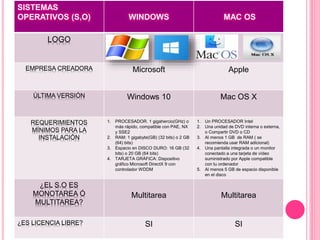 SISTEMAS
OPERATIVOS (S,O) WINDOWS MAC OS
LOGO
EMPRESA CREADORA Microsoft Apple
ÚLTIMA VERSIÓN Windows 10 Mac OS X
REQUERIMIENTOS
MÍNIMOS PARA LA
INSTALACIÓN
1. PROCESADOR. 1 gigahercio(GHz) o
más rápido, compatible con PAE, NX
y SSE2
2. RAM: 1 gigabyte(GB) (32 bits) o 2 GB
(64) bits)
3. Espacio en DISCO DURO: 16 GB (32
bits) o 20 GB (64 bits)
4. TARJETA GRÁFICA: Dispositivo
gráfico Microsoft DirectX 9 con
controlador WDDM
1. Un PROCESADOR Intel
2. Una unidad de DVD interna o externa,
o Compartir DVD o CD
3. Al menos 1 GB de RAM ( se
recomienda usar RAM adicional)
4. Una pantalla integrada o un monitor
conectado a una tarjeta de vídeo
suministrado por Apple compatible
con tu ordenador
5. Al menos 5 GB de espacio disponible
en el disco
¿EL S.O ES
MONOTAREA Ó
MULTITAREA?
Multitarea Multitarea
¿ES LICENCIA LIBRE? SI SI
 