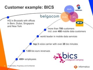 12 © Informatica. Proprietary and Confidential.
more than 700 customers
incl. over 400 mobile data customers
top 3 voice carrier with over 28 bio minutes
world leader in mobile data services
1.65 bio euro revenues
HQ in Brussels with offices
in Bern, Dubai, Singapore
and New York
400+ employees
22.4%
20%57.6%
Customer example: BICS
 