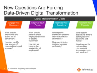 2 © Informatica. Proprietary and Confidential.
New Questions Are Forcing
Data-Driven Digital Transformation
Engage Your
Customers
Optimize Your
Operations
Transform Your
Products
Empower Your
People
Digital Transformation Goals
What specific
interactions and
events led to
conversion?
How can identify
new sources of
cross-sell and upsell
revenue?
What specific
patterns affect
employee retention
or patient
outcomes?
How can we
improve the
productivity of
employees?
What specific
events and patterns
are fraudulent and
anomalous?
How can minimize
cost and increase
profitability?
What specific
signals are there to
better predictive
downtime and
failure?
How improve the
uptime of key
processes to
improve products
and services?
 
