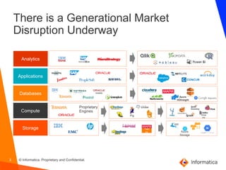 3 © Informatica. Proprietary and Confidential.
There is a Generational Market
Disruption Underway
Databases
Azure
HDInsight
Compute
Analytics
Storage Tabl
es
Applications
Proprietary
Engines
Strea
ms
Pig
Azure
Storage
 