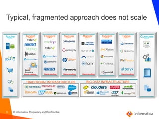 6 © Informatica. Proprietary and Confidential.
Typical, fragmented approach does not scale
INGEST
BIG DATA INFRASTRUCTURETRADITIONAL INFRASTRUCTURE
Aquire Ingest
Hand-coding
INGEST
Prepare
Hand-coding
INGEST
Secure
Hand-coding
INGEST
Master
Hand-coding
INGEST
Govern
INGEST
Serve
Hand-coding
Consume
 