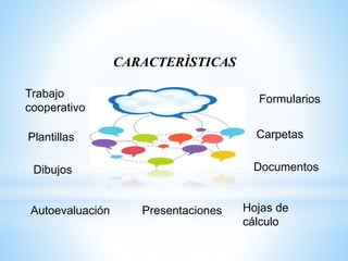 CARACTERÌSTICAS
Trabajo
cooperativo
Autoevaluación
Plantillas Carpetas
Documentos
Presentaciones Hojas de
cálculo
Formularios
Dibujos
 