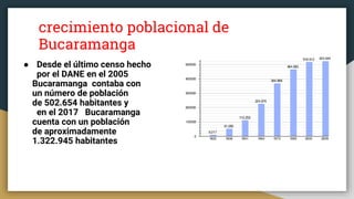 crecimiento poblacional de
Bucaramanga
● Desde el último censo hecho
por el DANE en el 2005
Bucaramanga contaba con
un número de población
de 502.654 habitantes y
en el 2017 Bucaramanga
cuenta con un población
de aproximadamente
1.322.945 habitantes
 