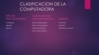 CLASIFICACION DE LA
COMPUTADORA
TIPO DE
PROCESAMIENTO
Analógicas
Digitales
Hibridas
Capacidad de
almacenamiento
Super computadoras
Micro computadoras
Minicomputadoras
Microcomputadoras
Utilidad
Comercial
Científica
Científicas comercial
 