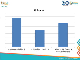 Universidad abierta Universidad continua Universidad fuera de
institucionalidad
Columna1
 