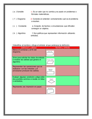 ( a ) Variable c. Es un valor que no cambia y es usado en problemas o
fórmulas matemáticas.
( f ) Diagrama d. Consiste en entender correctamente cual es el problema
a resolver.
( c ) Constante e. Conjunto de hechos o circunstancias que dificultan
conseguir un objetivo.
( b ) Algoritmo f. Son gráficos que representan información utilizando
símbolos.
5.Identifica el nombre y dibuja el símbolo al que pertenece la definición.
Definicion y utilidad Nombre y símbolo
Marca el comienzo y el fin del
diagrama.
Sirve para solicitar los datos de entrada
o mostrar las salidas que genera el
algoritmo
Representan las operaciones que se
realizaran con las entradas y al
procesarse producen las salidas.
Evaluan algunas condición y elige entre
dos posibles caminos si resulta en falsa
o verdadera.
Representa una impresión en papel.
 