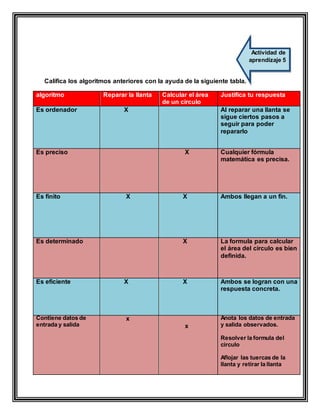 Califica los algoritmos anteriores con la ayuda de la siguiente tabla.
algoritmo Reparar la llanta Calcular el área
de un circulo
Justifica tu respuesta
Es ordenador X Al reparar una llanta se
sigue ciertos pasos a
seguir para poder
repararlo
Es preciso X Cualquier fórmula
matemática es precisa.
Es finito X X Ambos llegan a un fin.
Es determinado X La formula para calcular
el área del circulo es bien
definida.
Es eficiente X X Ambos se logran con una
respuesta concreta.
Contiene datos de
entrada y salida
x
x
Anota los datos de entrada
y salida observados.
Resolver la formula del
circulo
Aflojar las tuercas de la
llanta y retirar la llanta
Actividad de
aprendizaje 5
 