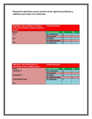 Redacta los algoritmos para la solución de los siguientes problemas y
califícalos para saber si lo hiciste bien.
Algoritmo para realizar la división
entre dos números enteros mayores
que 0)
Autoevaluación
Inicio
1-a
2-c
Fin
Característica Si No
Es ordenado X
Es preciso X
Es finito X
Es determinado X
Es eficiente X
Algoritmo para determinar el
promedio de tres calificaciones
Autoevaluación
Inicio
1-parcial 1
2-parcial 2
3-promedio final
Fin
Característica Si No
Es ordenado X
Es preciso X
Es finito X
Es determinado x
Es eficiente X
 