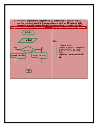 1. Flor necesita plantear un algoritmo para determinar si una persona es
mayor o menor de edad. Si la persona tiene a partir de 18 años, se debe
mostrar la leyenda “mayor de edad” en caso contrario, “menor de edad”.
Diagrama de la estructura alternativa Estructura alternativa del algoritmo
inicio
edad
No Si
edad><18
menor de edad mayor de edad
Fin
Inicio
1. Conocer edad
2. Evaluar si edad><18 entonces
3. Imprimir “mayor de edad”
4. Si no
5. Imprimir “menor de edad”
Fin
 