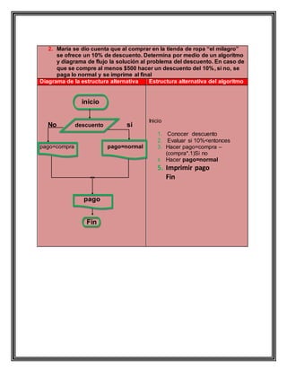 2. María se dio cuenta que al comprar en la tienda de ropa “el milagro”
se ofrece un 10% de descuento. Determina por medio de un algoritmo
y diagrama de flujo la solución al problema del descuento. En caso de
que se compre al menos $500 hacer un descuento del 10%, si no, se
paga lo normal y se imprime al final
Diagrama de la estructura alternativa Estructura alternativa del algoritmo
inicio
No descuento si
pago=compra pago=normal
pago
Fin
Inicio
1. Conocer descuento
2. Evaluar si 10%<entonces
3. Hacer pago=compra –
(compra*.1)Si no
4. Hacer pago=normal
5. Imprimir pago
Fin
 