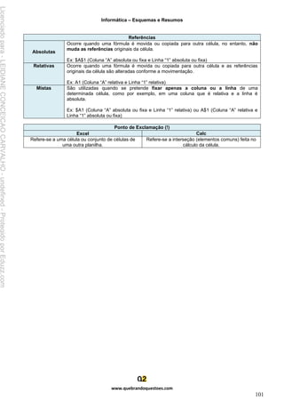 Informática – Esquemas e Resumos
www.quebrandoquestoes.com
101
Referências
Absolutas
Ocorre quando uma fórmula é movida ou copiada para outra célula, no entanto, não
muda as referências originais da célula.
Ex: $A$1 (Coluna “A” absoluta ou fixa e Linha “1” absoluta ou fixa)
Relativas Ocorre quando uma fórmula é movida ou copiada para outra célula e as referências
originais da célula são alteradas conforme a movimentação.
Ex: A1 (Coluna “A” relativa e Linha “1” relativa)
Mistas São utilizadas quando se pretende fixar apenas a coluna ou a linha de uma
determinada célula, como por exemplo, em uma coluna que é relativa e a linha é
absoluta.
Ex: $A1 (Coluna “A” absoluta ou fixa e Linha “1” relativa) ou A$1 (Coluna “A” relativa e
Linha “1” absoluta ou fixa)
Ponto de Exclamação (!)
Excel Calc
Refere-se a uma célula ou conjunto de células de
uma outra planilha.
Refere-se a interseção (elementos comuns) feita no
cálculo da célula.
Licenciado
para
-
LEIDIANE
CONCEICAO
CARVALHO
-
undefined
-
Protegido
por
Eduzz.com
 
