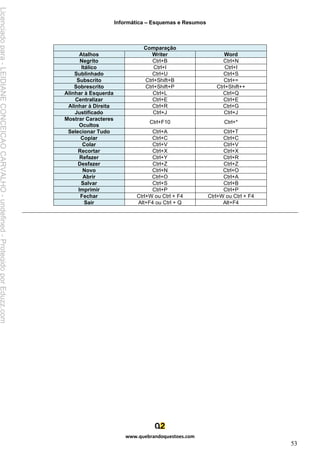 Informática – Esquemas e Resumos
www.quebrandoquestoes.com
53
Comparação
Atalhos Writer Word
Negrito Ctrl+B Ctrl+N
Itálico Ctrl+I Ctrl+I
Sublinhado Ctrl+U Ctrl+S
Subscrito Ctrl+Shift+B Ctrl+=
Sobrescrito Ctrl+Shift+P Ctrl+Shift++
Alinhar à Esquerda Ctrl+L Ctrl+Q
Centralizar Ctrl+E Ctrl+E
Alinhar à Direita Ctrl+R Ctrl+G
Justificado Ctrl+J Ctrl+J
Mostrar Caracteres
Ocultos
Ctrl+F10 Ctrl+*
Selecionar Tudo Ctrl+A Ctrl+T
Copiar Ctrl+C Ctrl+C
Colar Ctrl+V Ctrl+V
Recortar Ctrl+X Ctrl+X
Refazer Ctrl+Y Ctrl+R
Desfazer Ctrl+Z Ctrl+Z
Novo Ctrl+N Ctrl+O
Abrir Ctrl+O Ctrl+A
Salvar Ctrl+S Ctrl+B
Imprimir Ctrl+P Ctrl+P
Fechar Ctrl+W ou Ctrl + F4 Ctrl+W ou Ctrl + F4
Sair Alt+F4 ou Ctrl + Q Alt+F4
Licenciado
para
-
LEIDIANE
CONCEICAO
CARVALHO
-
undefined
-
Protegido
por
Eduzz.com
 