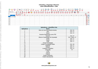 Informática – Esquemas e Resumos
www.quebrandoquestoes.com
54
Libre Office/Broffice - Calc
Aplicativos – LibreOffice Calc
Aplicativos Nome
1 Abre um novo documento de texto. Ctrl + N
2 Abrir Ctrl + O
3 Salvar Ctrl + S
4 Exportar Diretamente como PDF
5 Imprimir Ctrl + P
6 Alternar Visualização de Impressão Ctrl + Shift + O
7 Cortar Ctrl + X
8 Copiar Ctrl + C
9 Colar Ctrl + V
10 Clonar Formatação
11 Limpar Formatação Direta Ctrl + M
12 Desfazer Ctrl + Z
13 Refazer Ctrl + Y
14 Localizar e Substituir Ctrl + H
15 Ortografia F7
16 Linha
17 Coluna
18 Ordenar
19 Ordem Crescente
20 Ordem Decrescente
Licenciado
para
-
LEIDIANE
CONCEICAO
CARVALHO
-
undefined
-
Protegido
por
Eduzz.com
 