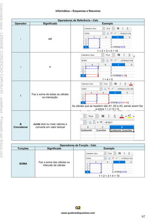 Informática – Esquemas e Resumos
www.quebrandoquestoes.com
62
Operadores de Referência - Calc
Operador Significado Exemplo
: até
1 + 2 + 3 + 4 = 10
; e
1 + 4 = 5
!
Faz a soma de todas as células
na interseção.
As células que se repetem são A1, A2 e A3, sendo assim faz
a soma 1 + 2 +3 = 6.
&
Concatenar
Junta dois ou mais valores e
converte em valor textual
Operadores de Função - Calc
Funções Significado Exemplo
SOMA
Faz a soma das células ou
intervalo de células
1 + 2 + 3 + 4 = 10
Licenciado
para
-
LEIDIANE
CONCEICAO
CARVALHO
-
undefined
-
Protegido
por
Eduzz.com
 