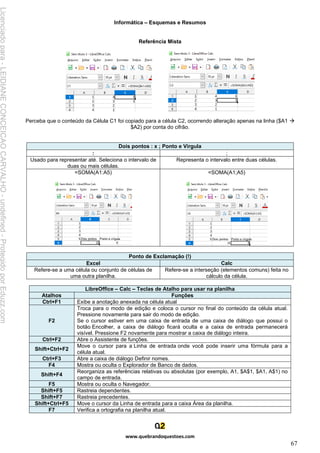Informática – Esquemas e Resumos
www.quebrandoquestoes.com
67
Referência Mista
Perceba que o conteúdo da Célula C1 foi copiado para a célula C2, ocorrendo alteração apenas na linha ($A1 →
$A2) por conta do cifrão.
Dois pontos : x ; Ponto e Vírgula
: ;
Usado para representar até. Seleciona o intervalo de
duas ou mais células.
Representa o intervalo entre duas células.
=SOMA(A1:A5) =SOMA(A1;A5)
Ponto de Exclamação (!)
Excel Calc
Refere-se a uma célula ou conjunto de células de
uma outra planilha.
Refere-se a interseção (elementos comuns) feita no
cálculo da célula.
LibreOffice – Calc – Teclas de Atalho para usar na planilha
Atalhos Funções
Ctrl+F1 Exibe a anotação anexada na célula atual
F2
Troca para o modo de edição e coloca o cursor no final do conteúdo da célula atual.
Pressione novamente para sair do modo de edição.
Se o cursor estiver em uma caixa de entrada de uma caixa de diálogo que possui o
botão Encolher, a caixa de diálogo ficará oculta e a caixa de entrada permanecerá
visível. Pressione F2 novamente para mostrar a caixa de diálogo inteira.
Ctrl+F2 Abre o Assistente de funções.
Shift+Ctrl+F2
Move o cursor para a Linha de entrada onde você pode inserir uma fórmula para a
célula atual.
Ctrl+F3 Abre a caixa de diálogo Definir nomes.
F4 Mostra ou oculta o Explorador de Banco de dados.
Shift+F4
Reorganiza as referências relativas ou absolutas (por exemplo, A1, $A$1, $A1, A$1) no
campo de entrada.
F5 Mostra ou oculta o Navegador.
Shift+F5 Rastreia dependentes.
Shift+F7 Rastreia precedentes.
Shift+Ctrl+F5 Move o cursor da Linha de entrada para a caixa Área da planilha.
F7 Verifica a ortografia na planilha atual.
Licenciado
para
-
LEIDIANE
CONCEICAO
CARVALHO
-
undefined
-
Protegido
por
Eduzz.com
 
