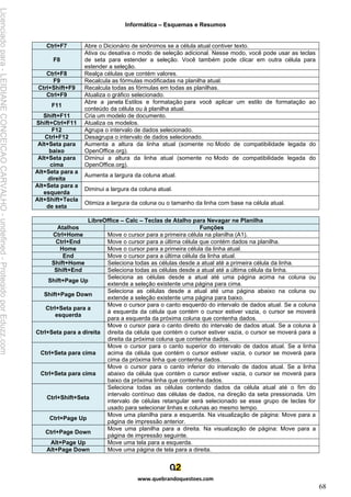 Informática – Esquemas e Resumos
www.quebrandoquestoes.com
68
Ctrl+F7 Abre o Dicionário de sinônimos se a célula atual contiver texto.
F8
Ativa ou desativa o modo de seleção adicional. Nesse modo, você pode usar as teclas
de seta para estender a seleção. Você também pode clicar em outra célula para
estender a seleção.
Ctrl+F8 Realça células que contém valores.
F9 Recalcula as fórmulas modificadas na planilha atual.
Ctrl+Shift+F9 Recalcula todas as fórmulas em todas as planilhas.
Ctrl+F9 Atualiza o gráfico selecionado.
F11
Abre a janela Estilos e formatação para você aplicar um estilo de formatação ao
conteúdo da célula ou à planilha atual.
Shift+F11 Cria um modelo de documento.
Shift+Ctrl+F11 Atualiza os modelos.
F12 Agrupa o intervalo de dados selecionado.
Ctrl+F12 Desagrupa o intervalo de dados selecionado.
Alt+Seta para
baixo
Aumenta a altura da linha atual (somente no Modo de compatibilidade legada do
OpenOffice.org).
Alt+Seta para
cima
Diminui a altura da linha atual (somente no Modo de compatibilidade legada do
OpenOffice.org).
Alt+Seta para a
direita
Aumenta a largura da coluna atual.
Alt+Seta para a
esquerda
Diminui a largura da coluna atual.
Alt+Shift+Tecla
de seta
Otimiza a largura da coluna ou o tamanho da linha com base na célula atual.
LibreOffice – Calc – Teclas de Atalho para Nevagar ne Planilha
Atalhos Funções
Ctrl+Home Move o cursor para a primeira célula na planilha (A1).
Ctrl+End Move o cursor para a última célula que contém dados na planilha.
Home Move o cursor para a primeira célula da linha atual.
End Move o cursor para a última célula da linha atual.
Shift+Home Seleciona todas as células desde a atual até a primeira célula da linha.
Shift+End Seleciona todas as células desde a atual até a última célula da linha.
Shift+Page Up
Seleciona as células desde a atual até uma página acima na coluna ou
extende a seleção existente uma página para cima.
Shift+Page Down
Seleciona as células desde a atual até uma página abaixo na coluna ou
extende a seleção existente uma página para baixo.
Ctrl+Seta para a
esquerda
Move o cursor para o canto esquerdo do intervalo de dados atual. Se a coluna
à esquerda da célula que contém o cursor estiver vazia, o cursor se moverá
para a esquerda da próxima coluna que contenha dados.
Ctrl+Seta para a direita
Move o cursor para o canto direito do intervalo de dados atual. Se a coluna à
direita da célula que contém o cursor estiver vazia, o cursor se moverá para a
direita da próxima coluna que contenha dados.
Ctrl+Seta para cima
Move o cursor para o canto superior do intervalo de dados atual. Se a linha
acima da célula que contém o cursor estiver vazia, o cursor se moverá para
cima da próxima linha que contenha dados.
Ctrl+Seta para cima
Move o cursor para o canto inferior do intervalo de dados atual. Se a linha
abaixo da célula que contém o cursor estiver vazia, o cursor se moverá para
baixo da próxima linha que contenha dados.
Ctrl+Shift+Seta
Seleciona todas as células contendo dados da célula atual até o fim do
intervalo contínuo das células de dados, na direção da seta pressionada. Um
intervalo de células retangular será selecionado se esse grupo de teclas for
usado para selecionar linhas e colunas ao mesmo tempo.
Ctrl+Page Up
Move uma planilha para a esquerda. Na visualização de página: Move para a
página de impressão anterior.
Ctrl+Page Down
Move uma planilha para a direita. Na visualização de página: Move para a
página de impressão seguinte.
Alt+Page Up Move uma tela para a esquerda.
Alt+Page Down Move uma página de tela para a direita.
Licenciado
para
-
LEIDIANE
CONCEICAO
CARVALHO
-
undefined
-
Protegido
por
Eduzz.com
 