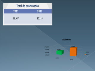 alumnos

240,000                     236,306

220,000     205,819

200,000                               2,011

180,000                               2012

          2,011
                            2012
 