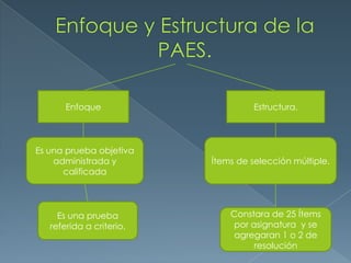Enfoque                      Estructura.



Es una prueba objetiva
    administrada y        Ítems de selección múltiple.
      calificada




     Es una prueba            Constara de 25 Ítems
   referida a criterio.        por asignatura y se
                               agregaran 1 o 2 de
                                    resolución
 