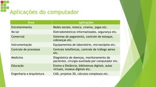 Aplicações do computador
Área Aplicações
Entretenimento Redes sociais, música, cinema, jogos etc.
No lar Eletrodomésticos informatizados, segurança etc.
Comercial Sistemas de pagamento, controle de estoque,
cobranças etc.
Instrumentação Equipamentos de laboratório, microscópios etc.
Controle de processos Centrais telefônicas, controle de tráfego aéreo
etc.
Medicina Diagnóstico de doenças, monitoramento de
pacientes, cirurgia auxiliada por computador etc.
Educação Ensino a Distância, bibliotecas digitais, aulas
virtuais, museus digitais etc.
Engenharia e Arquitetura CAD, projetos 3D, cálculos complexos etc.
 
