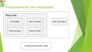 Funcionamento do computador
Placa-mãe
Processador Mem. Principal
Placa de Vídeo
Placa de Áudio
Mem. Secundária
Periféricos de Entrada / Saída
 
