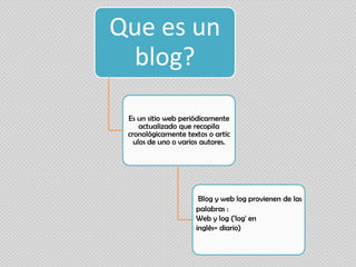Que es un
  blog?

 Es un sitio web periódicamente
     actualizado que recopila
 cronológicamente textos o artíc
   ulos de uno o varios autores.




                      Blog y web log provienen de las
                     palabras :
                     Web y log ('log' en
                     inglés= diario)
 