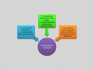 3.- Una persona
                         puede tener varios
                               Blogs.
                        4.- Puedes controlar
                            qué personas
                          acceden al Blog.
  1.Es muy fácil de                              5.Los alumnos
      administrar.                              pueden preguntar
  2.- Un Blog puede                            dudas al profesor y
tener varios autores.                          comunicarse con él
                                                   desde casa.




                         Características
                           del BLOG
 